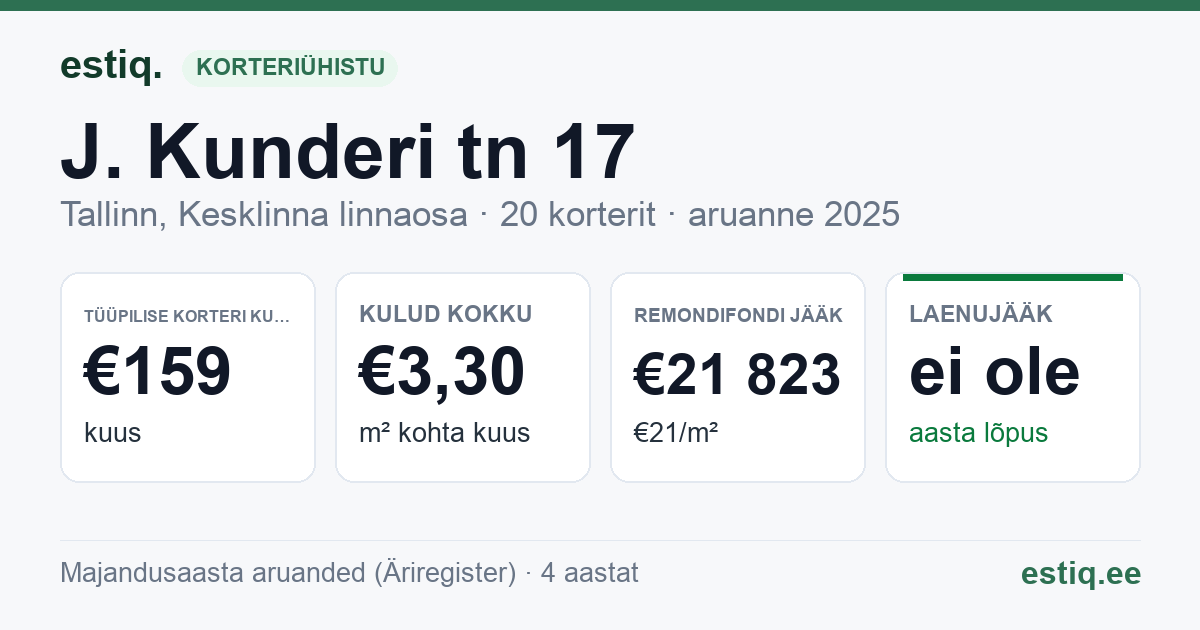 Tallinn, J. Kunderi tn 17 korteriühistu: põhinäitajad 2025 — tüüpiline korter €159 kuus