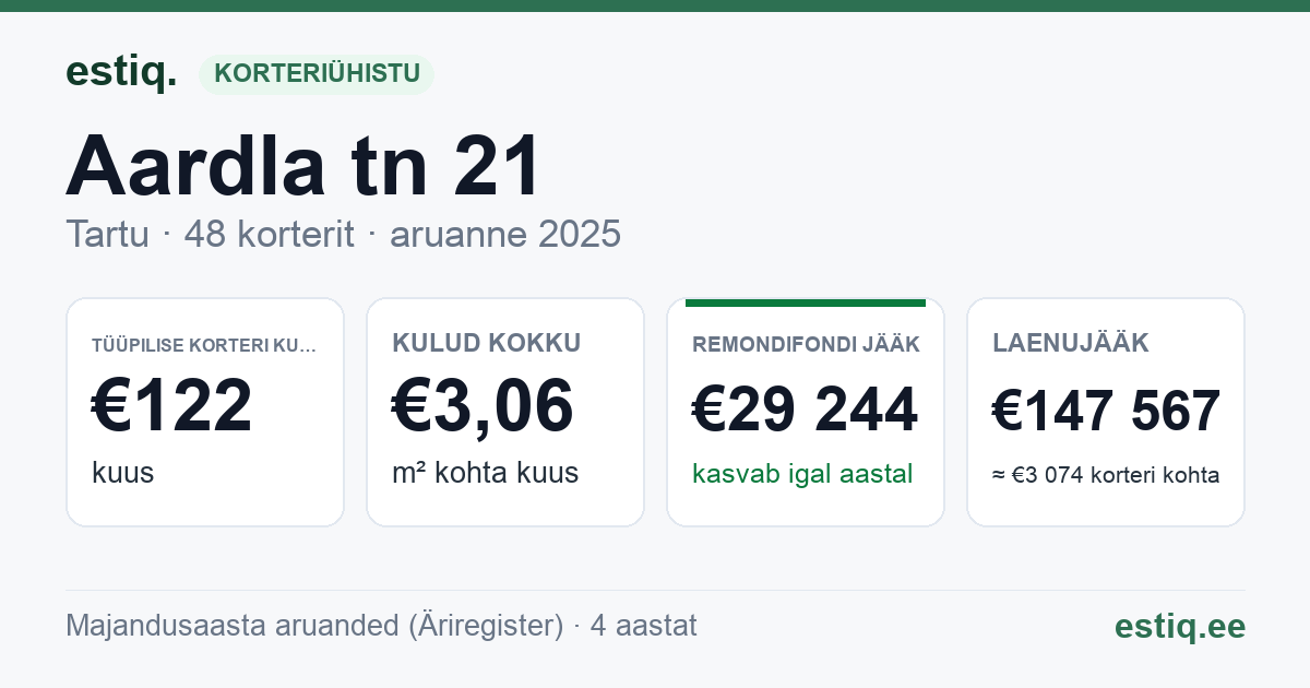 Tartu linn, Aardla tn 21 korteriühistu: põhinäitajad 2025 — tüüpiline korter €122 kuus