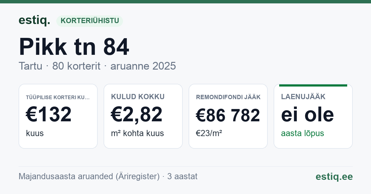 Tartu linn, Pikk tn 84 korteriühistu: põhinäitajad 2025 — tüüpiline korter €132 kuus