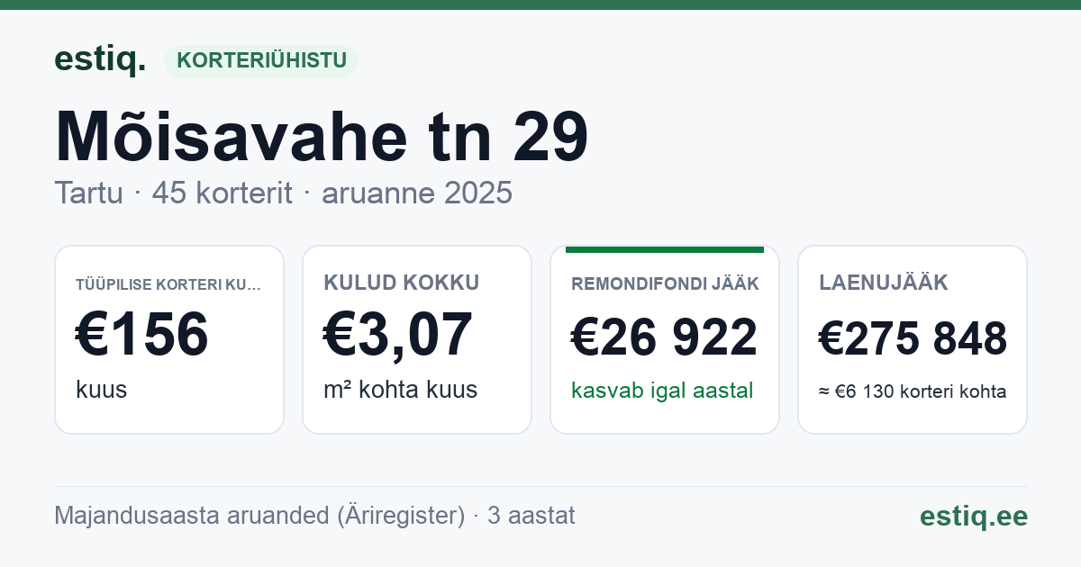 Tartu linn, Mõisavahe tn 29 korteriühistu: põhinäitajad 2025 — tüüpiline korter €156 kuus