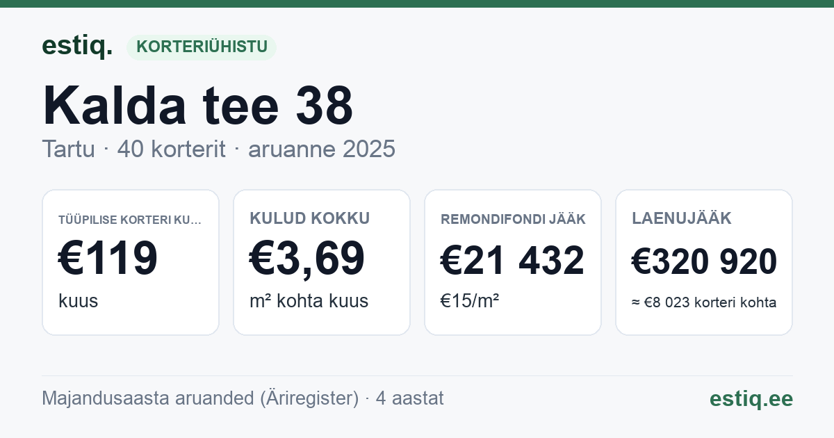 Tartu linn, Kalda tee 38 korteriühistu: põhinäitajad 2025 — tüüpiline korter €119 kuus