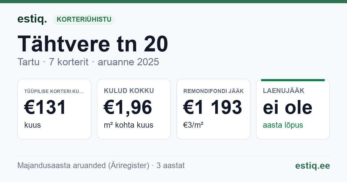 Tartu linn, Tähtvere tn 20 korteriühistu: põhinäitajad 2025 — tüüpiline korter €131 kuus