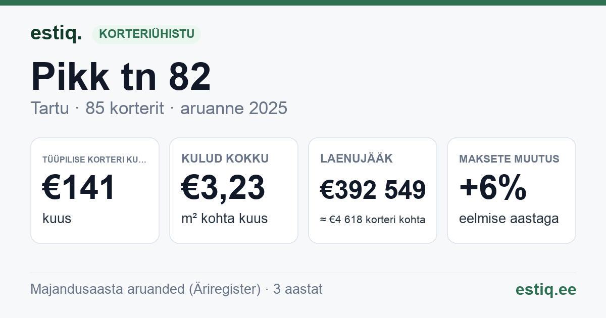 Tartu linn, Pikk tn 82 korteriühistu: põhinäitajad 2025 — tüüpiline korter €141 kuus
