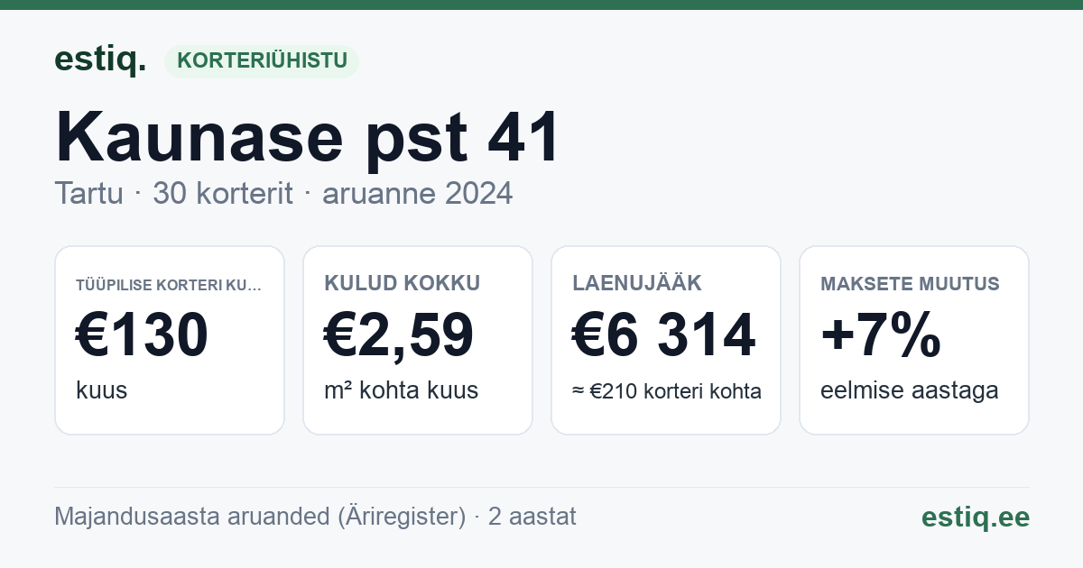 Tartu linn, Kaunase pst 41 korteriühistu: põhinäitajad 2025 — tüüpiline korter €126 kuus