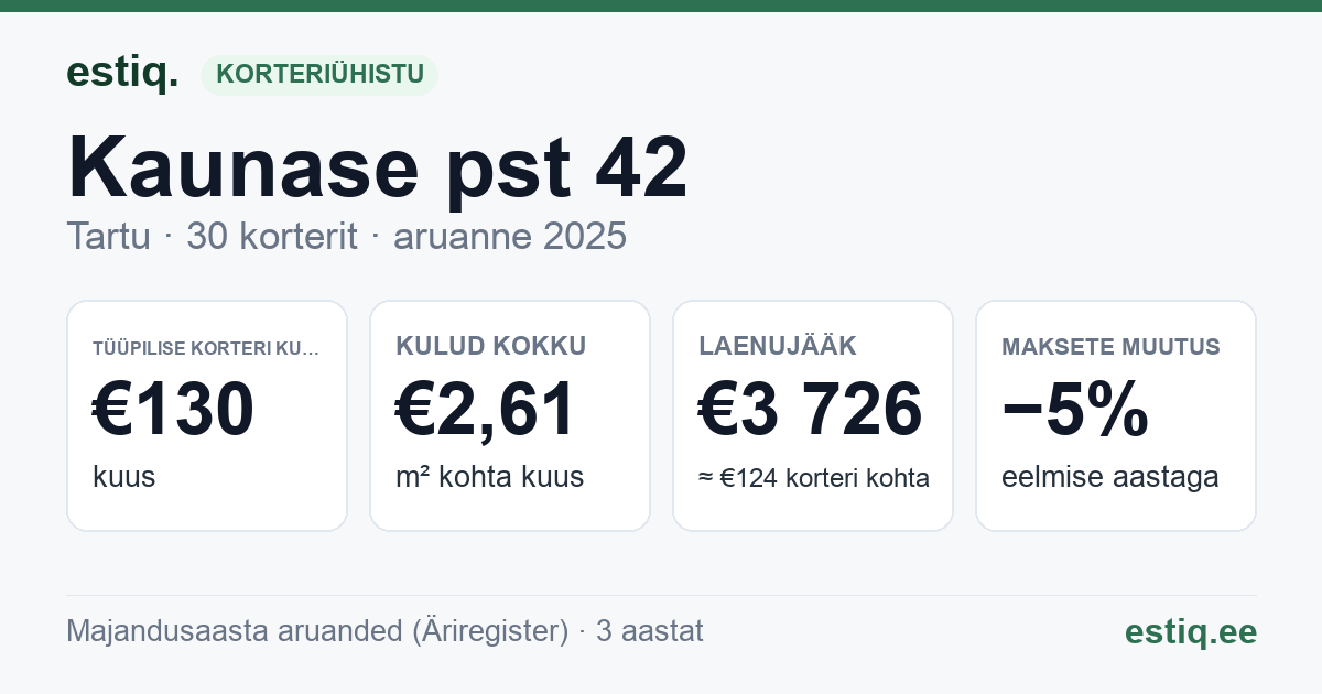 Tartu linn, Kaunase pst 42 korteriühistu: põhinäitajad 2025 — tüüpiline korter €130 kuus