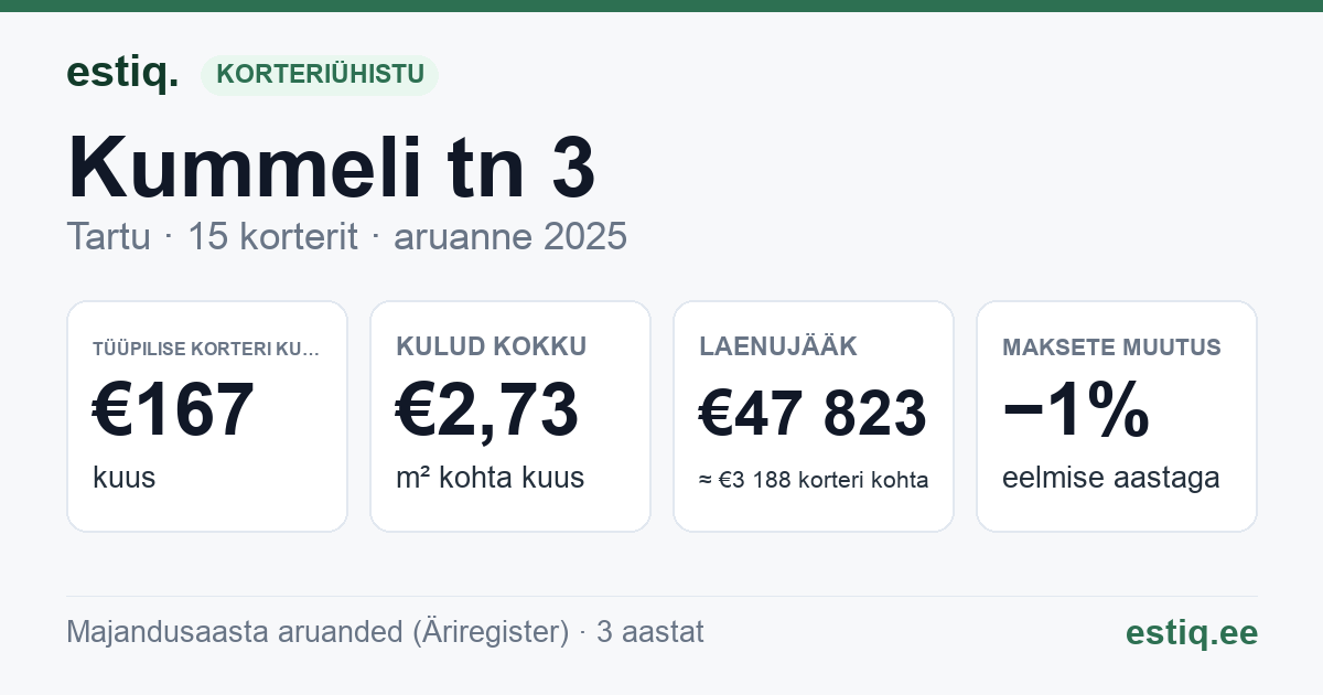 Tartu linn, Kummeli tn 3 korteriühistu: põhinäitajad 2025 — tüüpiline korter €167 kuus
