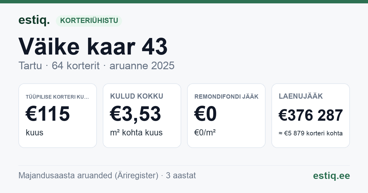 Tartu linn, Väike kaar 43 korteriühistu: põhinäitajad 2025 — tüüpiline korter €115 kuus
