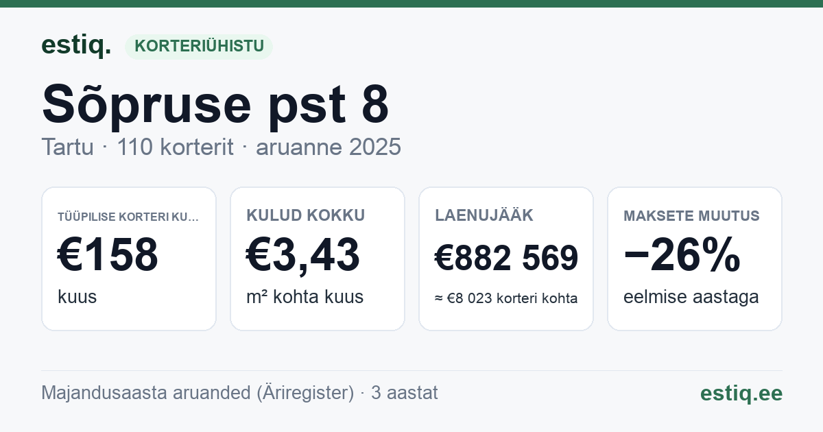 Tartu linn, Sõpruse pst 8 korteriühistu: põhinäitajad 2025 — tüüpiline korter €158 kuus