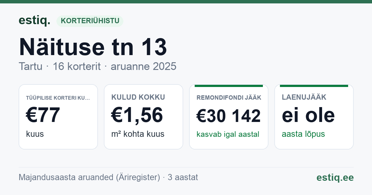 Tartu linn, Näituse tn 13 korteriühistu: põhinäitajad 2025 — tüüpiline korter €77 kuus