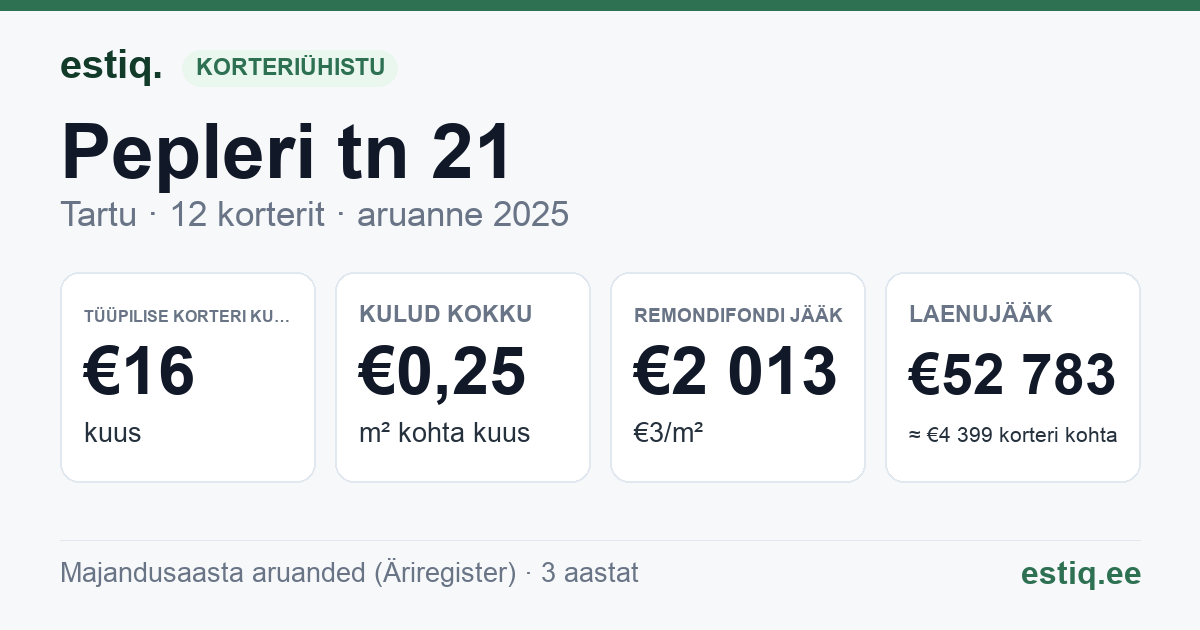 Tartu linn, Pepleri tn 21 korteriühistu: põhinäitajad 2025 — tüüpiline korter €16 kuus