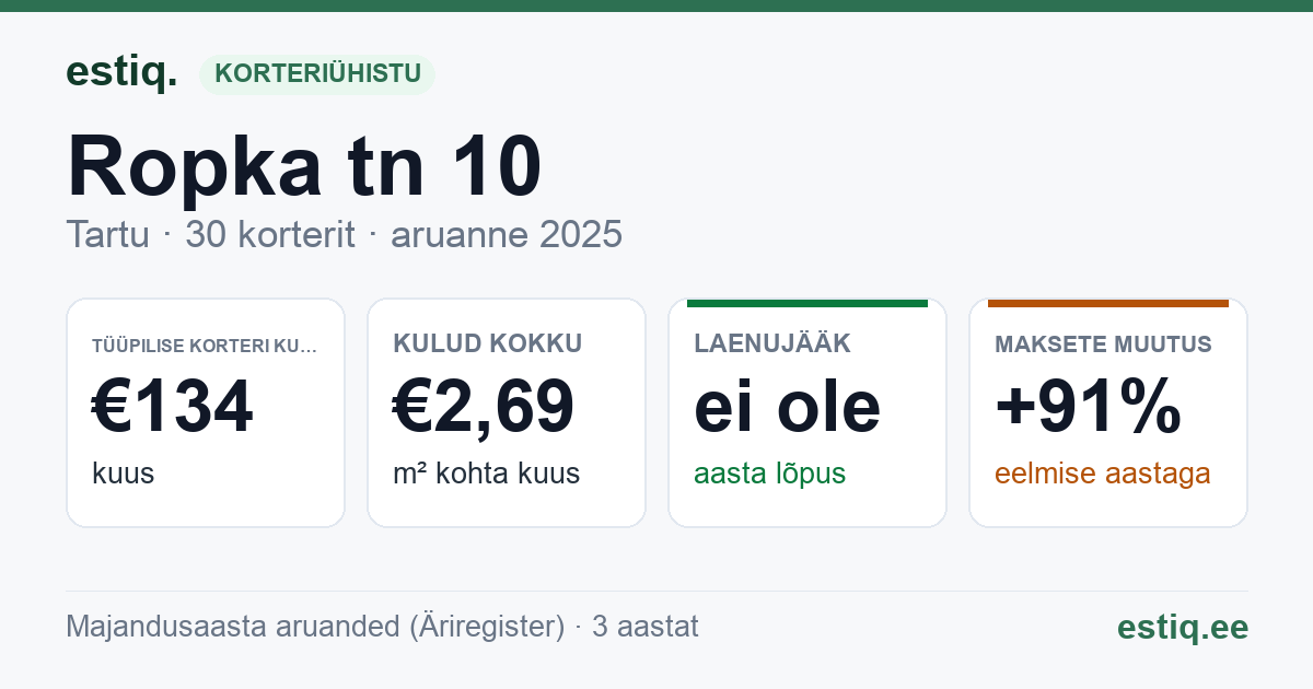 Tartu linn, Ropka tn 10 korteriühistu: põhinäitajad 2025 — tüüpiline korter €134 kuus