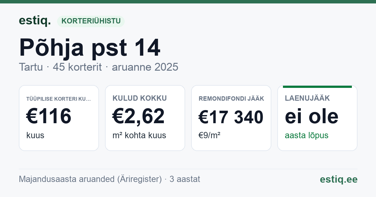 Tartu linn, Põhja pst 14 korteriühistu: põhinäitajad 2025 — tüüpiline korter €116 kuus