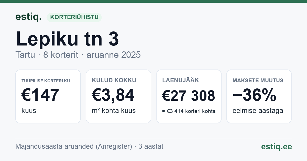Tartu linn, Lepiku tn 3 korteriühistu: põhinäitajad 2025 — tüüpiline korter €147 kuus