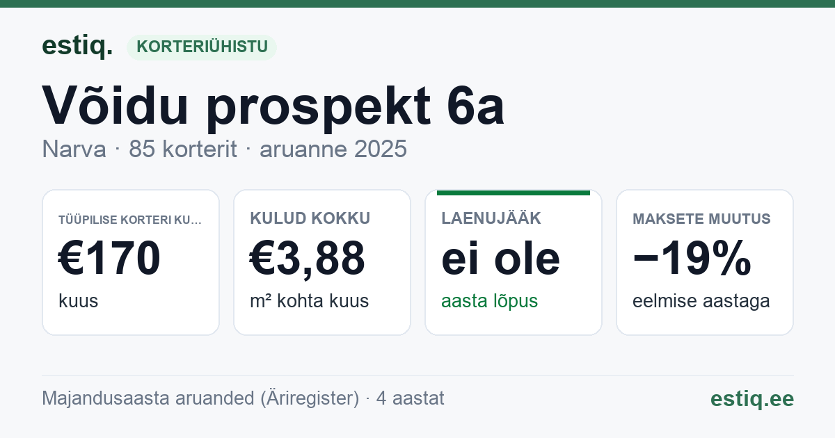 Narva linn, Võidu prospekt 6a korteriühistu: põhinäitajad 2025 — tüüpiline korter €170 kuus