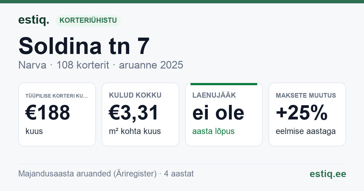 Narva linn, Soldina tn 7 korteriühistu: põhinäitajad 2025 — tüüpiline korter €188 kuus