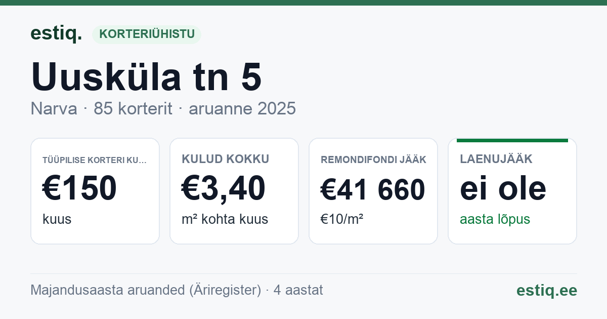 Narva linn, Uusküla tn 5 korteriühistu: põhinäitajad 2025 — tüüpiline korter €150 kuus