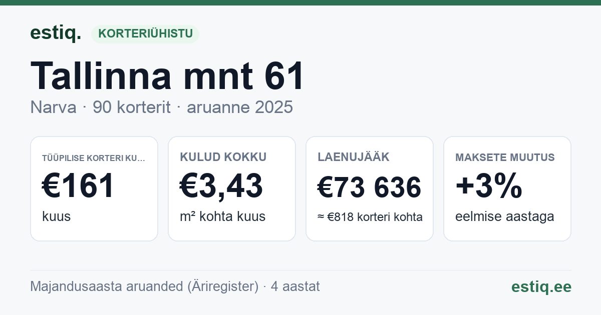 Narva linn, Tallinna mnt 61 korteriühistu: põhinäitajad 2025 — tüüpiline korter €161 kuus