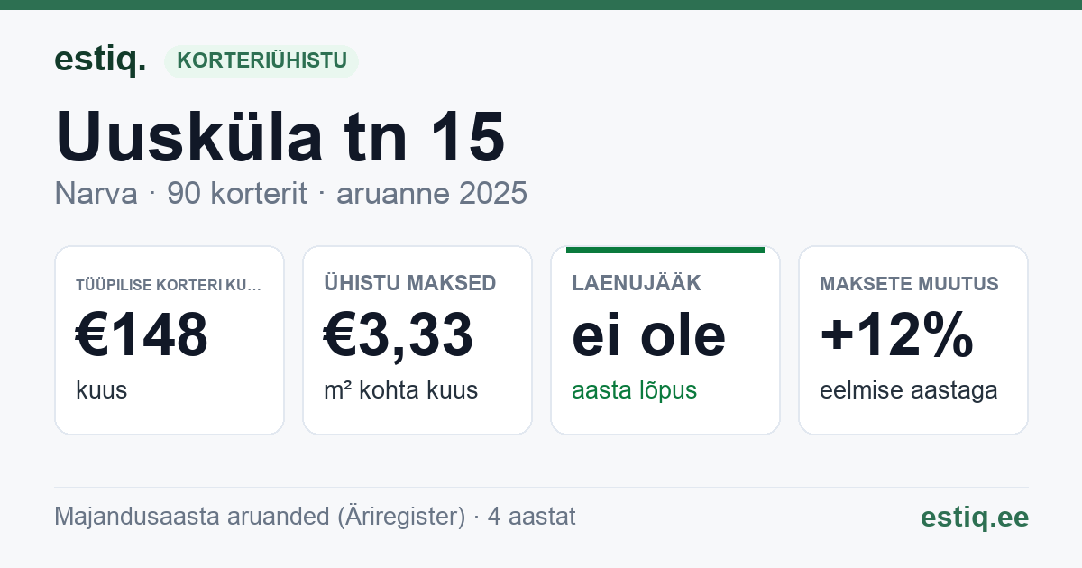 Narva linn, Uusküla tn 15 korteriühistu: põhinäitajad 2025 — tüüpiline korter €148 kuus