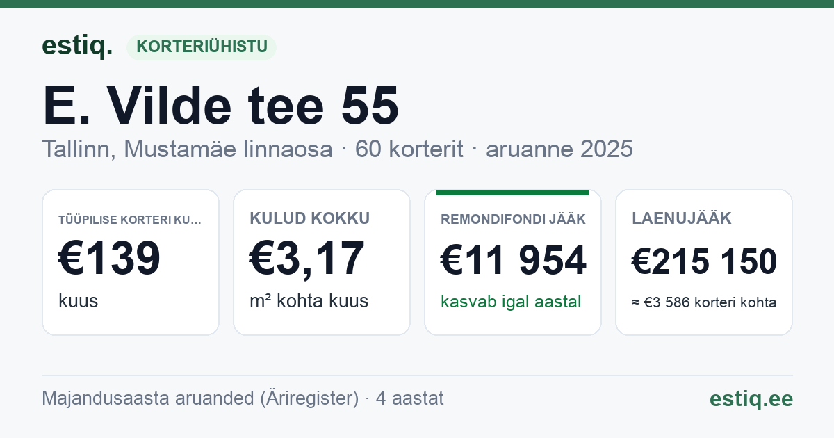 Tallinn, E. Vilde tee 55 korteriühistu: põhinäitajad 2025 — tüüpiline korter €139 kuus