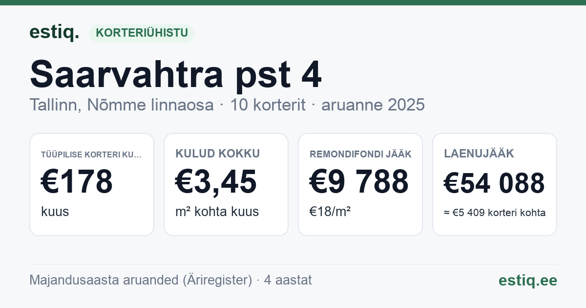 Tallinn, Saarvahtra pst 4 korteriühistu: põhinäitajad 2025 — tüüpiline korter €178 kuus