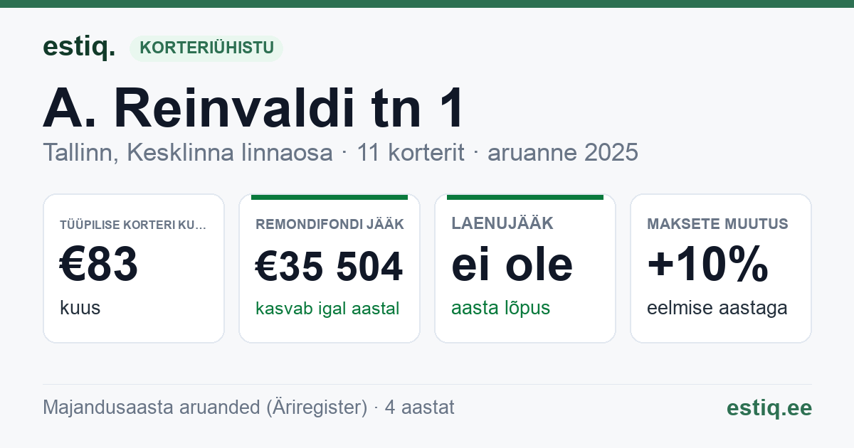 Tallinn, A. Reinvaldi tn 1 // J. Kunderi tn 21 korteriühistu: põhinäitajad 2025 — tüüpiline korter €83 kuus