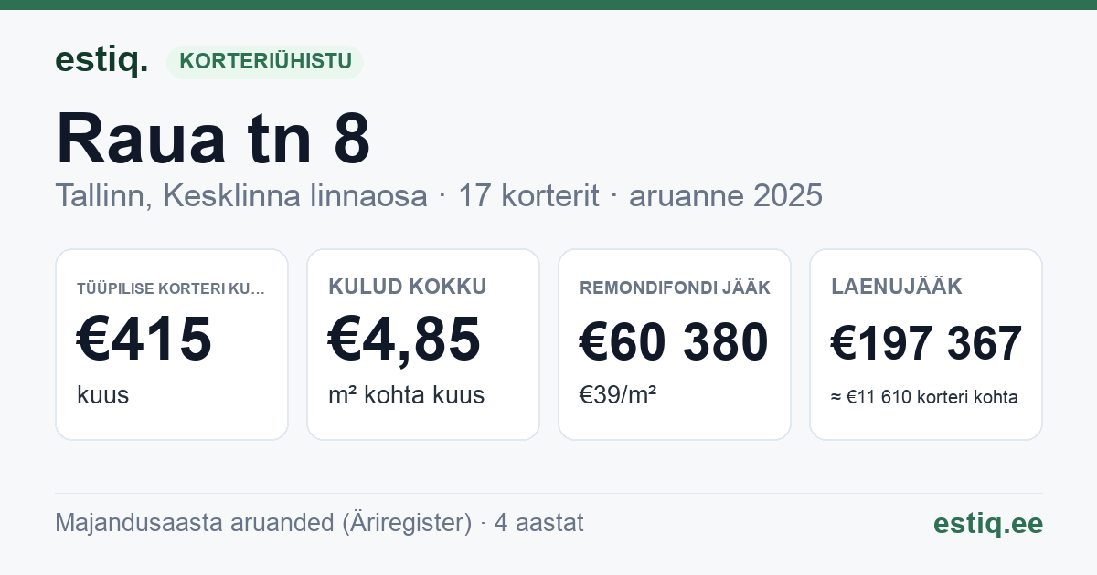 Tallinn, Raua tn 8 korteriühistu: põhinäitajad 2025 — tüüpiline korter €415 kuus