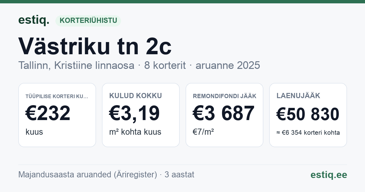 Tallinn, Västriku tn 2c korteriühistu: põhinäitajad 2025 — tüüpiline korter €232 kuus