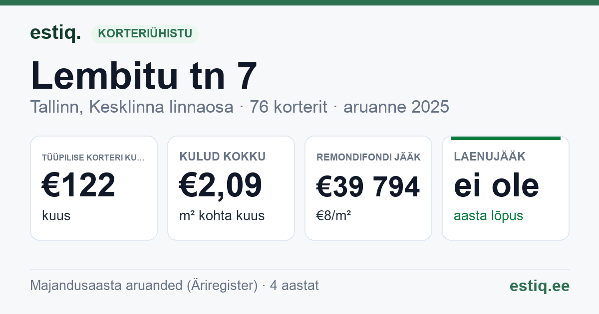 Tallinn, Lembitu tn 7 korteriühistu: põhinäitajad 2025 — tüüpiline korter €122 kuus