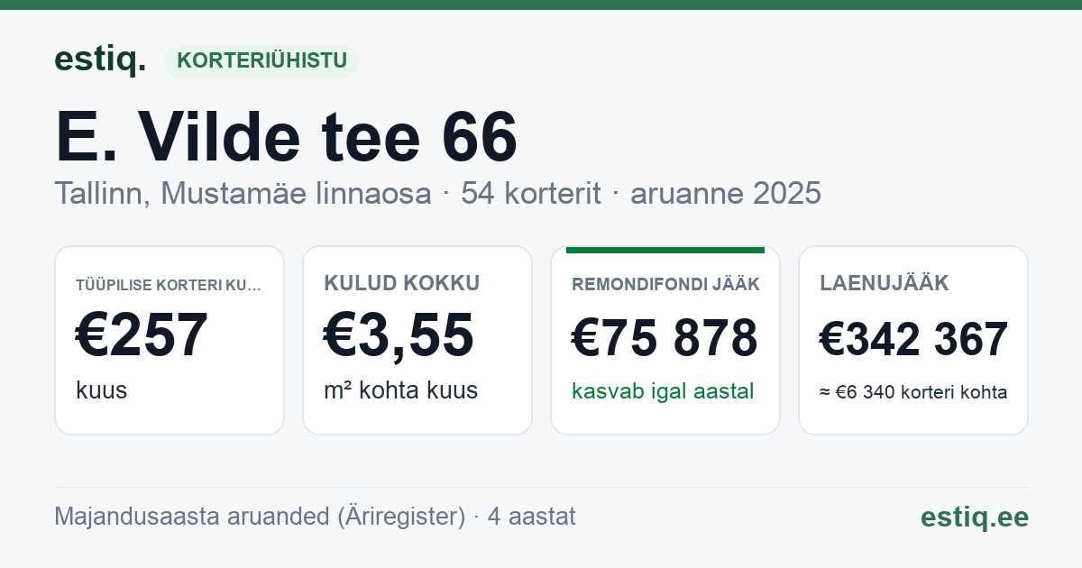 Tallinn, E. Vilde tee 66 korteriühistu: põhinäitajad 2025 — tüüpiline korter €257 kuus