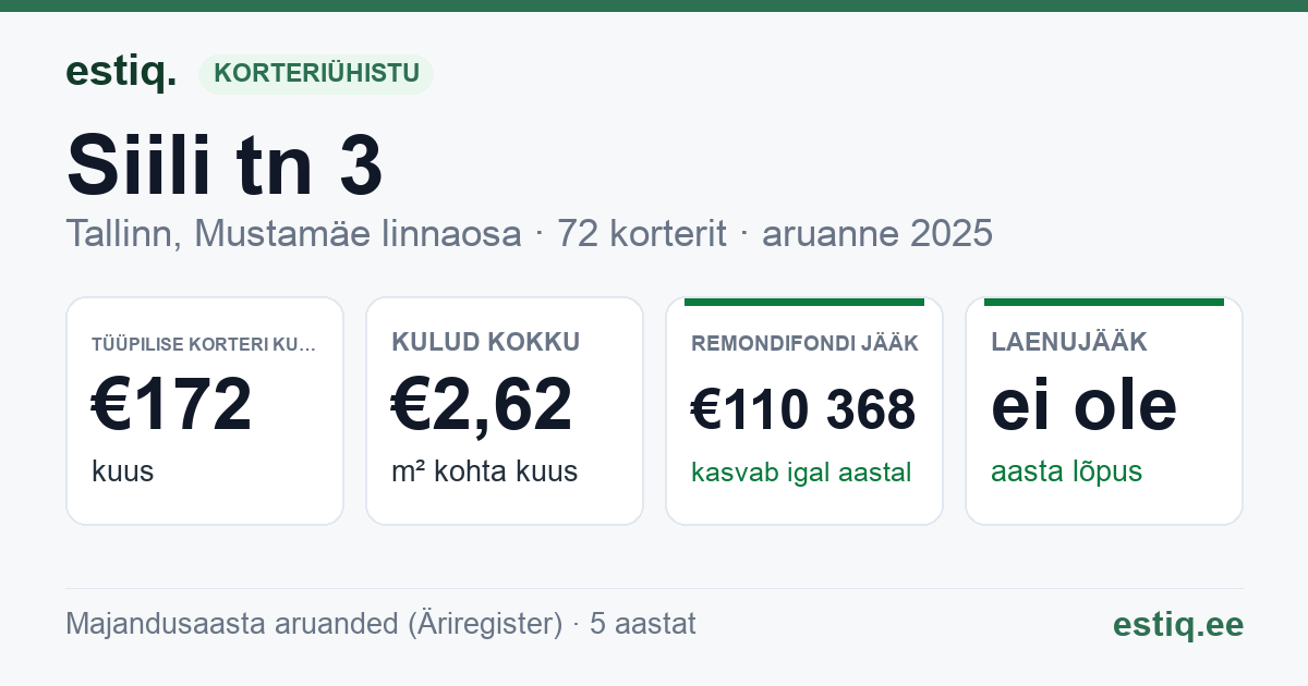 Tallinn, Siili tn 3 korteriühistu: põhinäitajad 2025 — tüüpiline korter €172 kuus