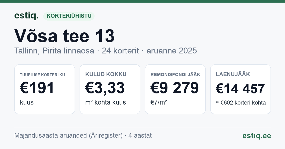 Tallinn, Võsa tee 13 // 15 korteriühistu: põhinäitajad 2025 — tüüpiline korter €191 kuus