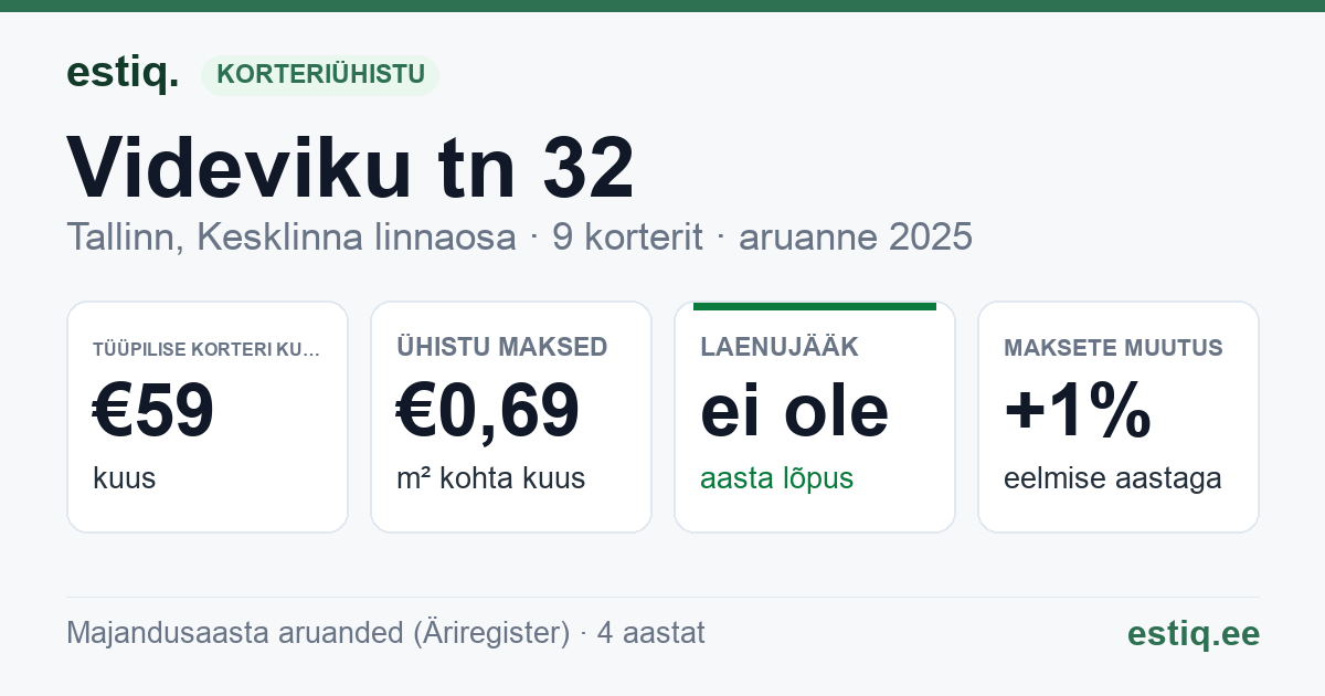 Tallinn, Videviku tn 32 korteriühistu: põhinäitajad 2025 — tüüpiline korter €59 kuus