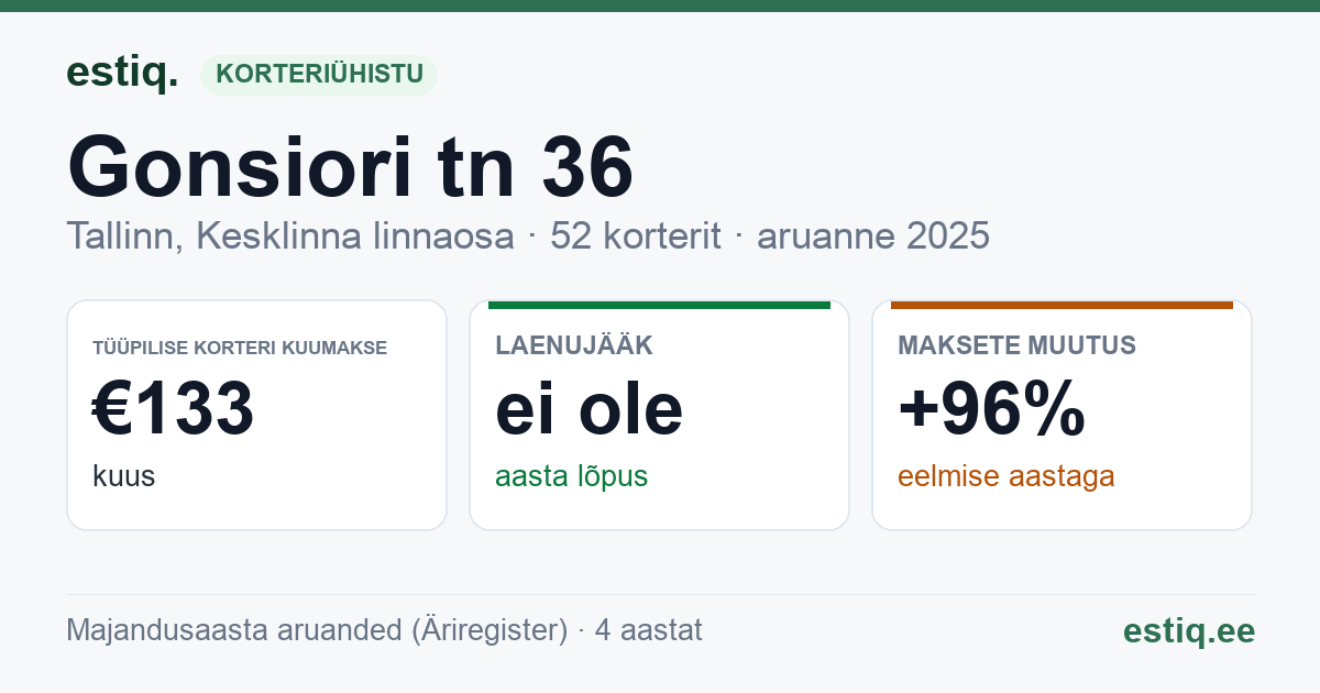 Tallinn, Gonsiori tn 36 // Laulupeo tn 23 korteriühistu: põhinäitajad 2025 — tüüpiline korter €133 kuus