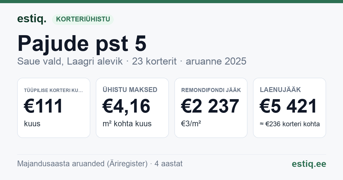 Saue vald, Laagri alevik, Pajude pst 5 korteriühistu: põhinäitajad 2025 — tüüpiline korter €111 kuus