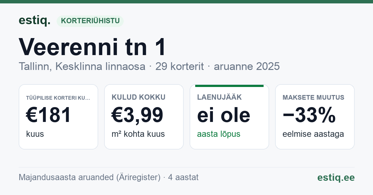 Tallinn, Veerenni tn 1 korteriühistu: põhinäitajad 2025 — tüüpiline korter €181 kuus