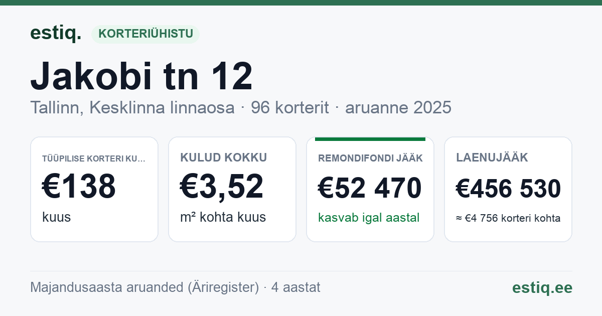 Tallinn, Jakobi tn 12, Jakobi tn 13 korteriühistu: põhinäitajad 2025 — tüüpiline korter €138 kuus