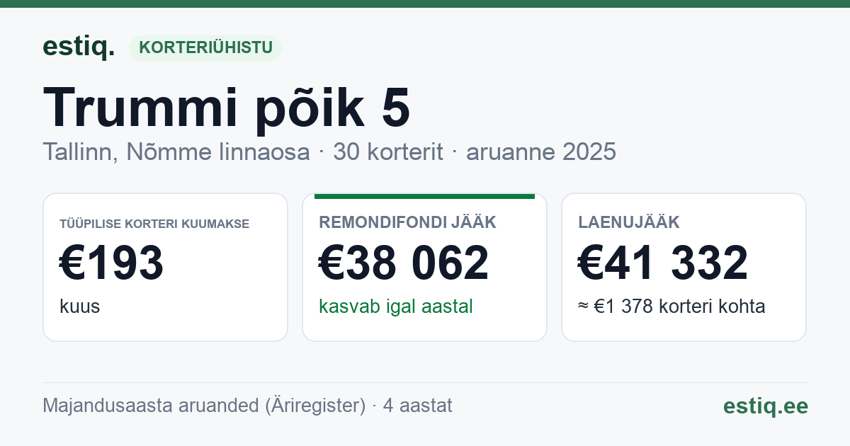 Tallinn, Trummi põik 5 korteriühistu: põhinäitajad 2025 — tüüpiline korter €193 kuus