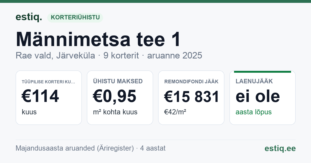 Rae vald, Järveküla, Männimetsa tee 1 korteriühistu: põhinäitajad 2025 — tüüpiline korter €114 kuus