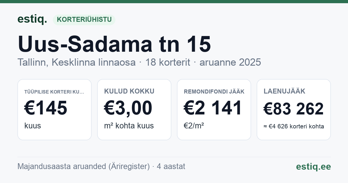 Tallinn, Uus-Sadama tn 15 korteriühistu: põhinäitajad 2025 — tüüpiline korter €145 kuus