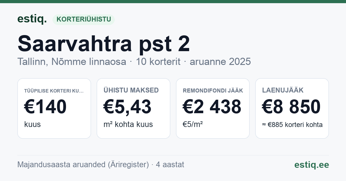 Tallinn, Saarvahtra pst 2 korteriühistu: põhinäitajad 2025 — tüüpiline korter €140 kuus