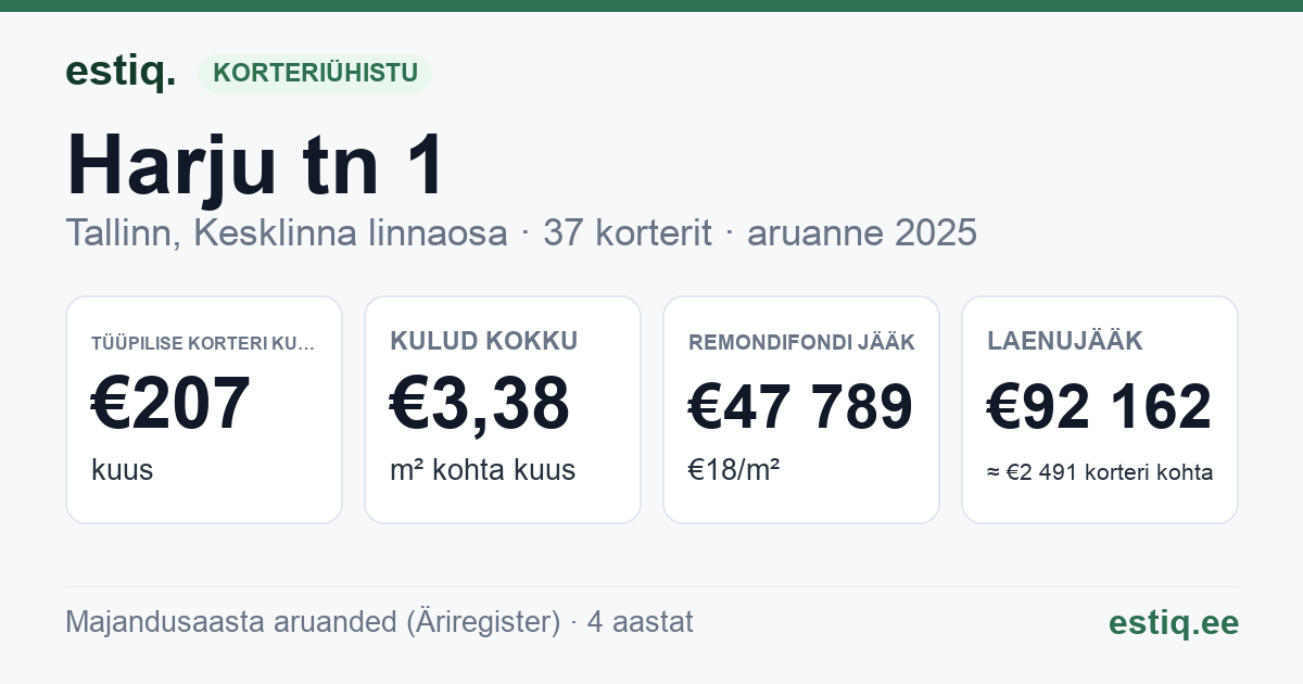 Tallinn, Harju tn 1 // Kuninga tn 5 // Vana-Posti tn 1 korteriühistu: põhinäitajad 2025 — tüüpiline korter €207 kuus