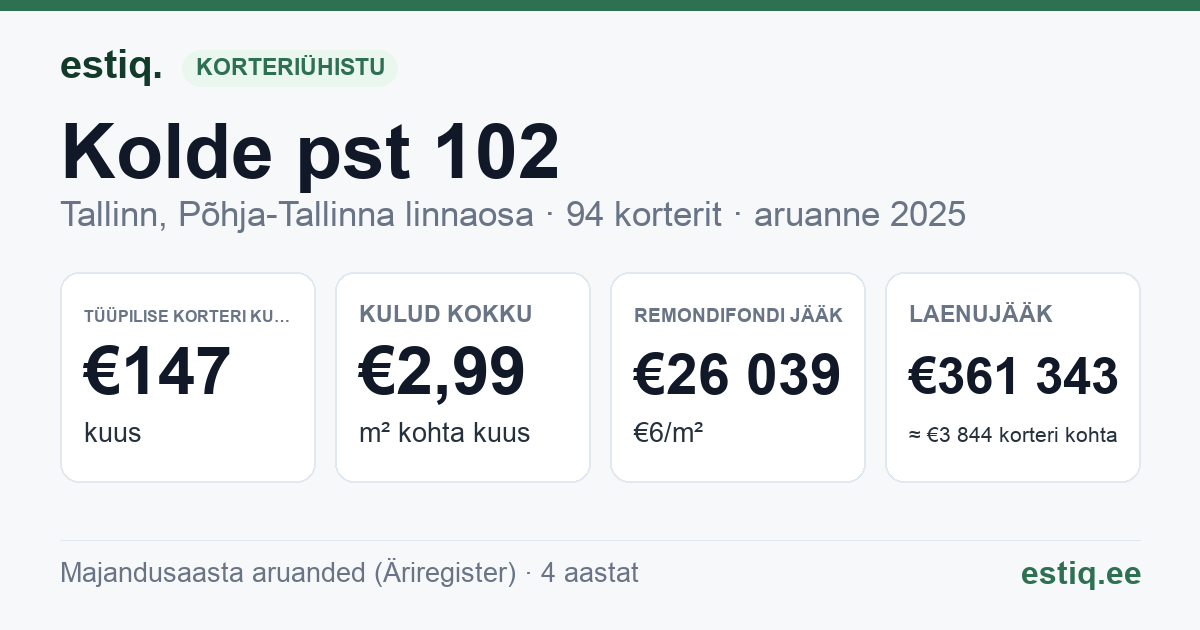 Tallinn, Kolde pst 102 korteriühistu: põhinäitajad 2025 — tüüpiline korter €147 kuus