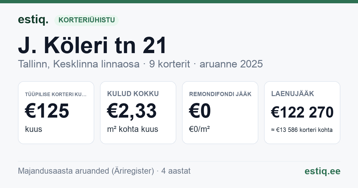 Tallinn, J. Köleri tn 21 korteriühistu: põhinäitajad 2025 — tüüpiline korter €125 kuus