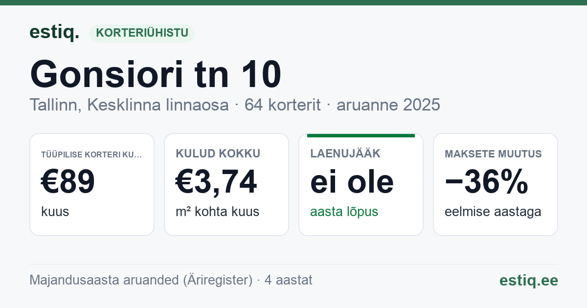 Tallinn, Gonsiori tn 10 korteriühistu: põhinäitajad 2025 — tüüpiline korter €89 kuus