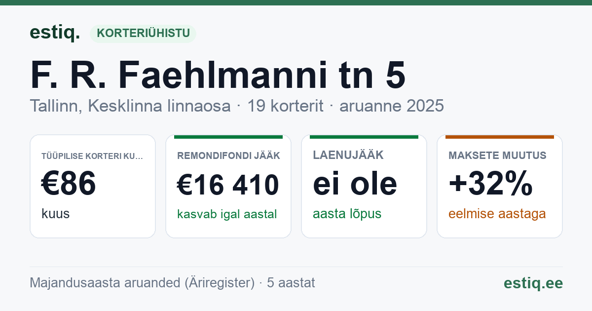 Tallinn, F. R. Faehlmanni tn 5, F. R. Faehlmanni tn 5a korteriühistu: põhinäitajad 2025 — tüüpiline korter €86 kuus