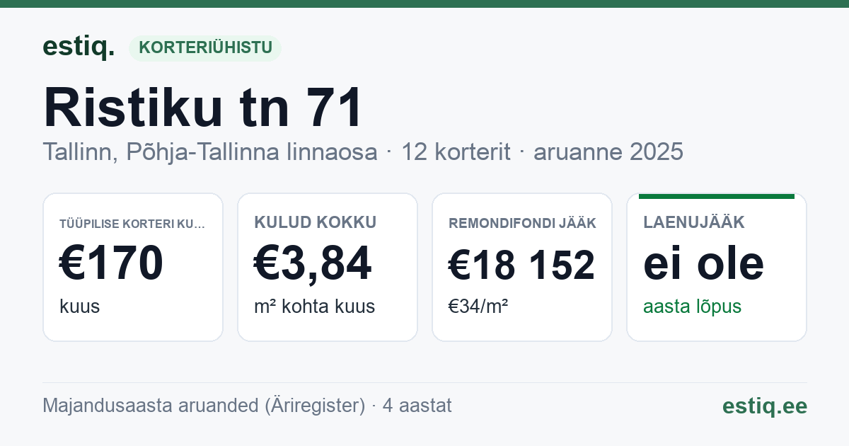 Tallinn, Ristiku tn 71 korteriühistu: põhinäitajad 2025 — tüüpiline korter €170 kuus