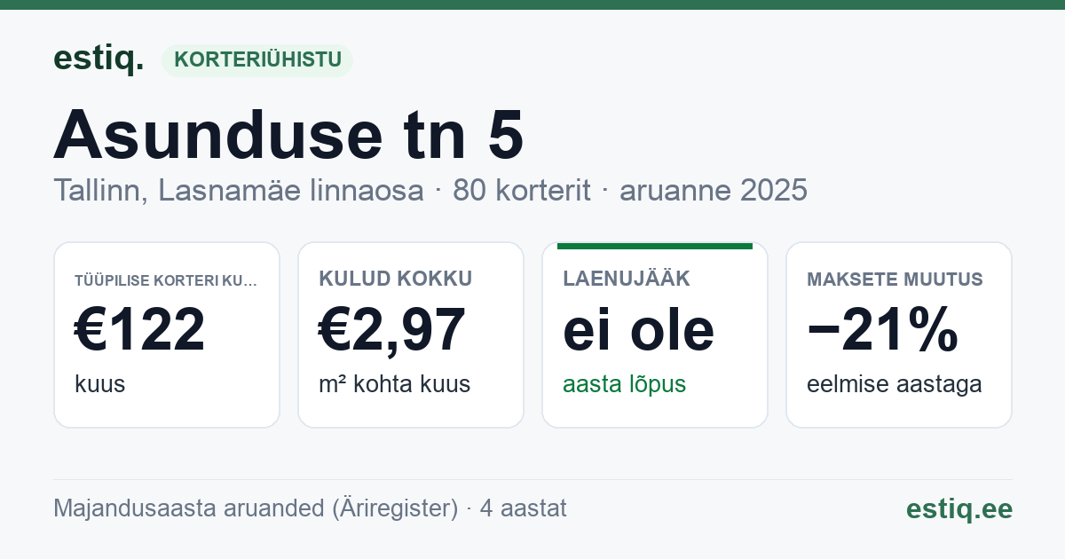 Tallinn, Asunduse tn 5 korteriühistu: põhinäitajad 2025 — tüüpiline korter €122 kuus