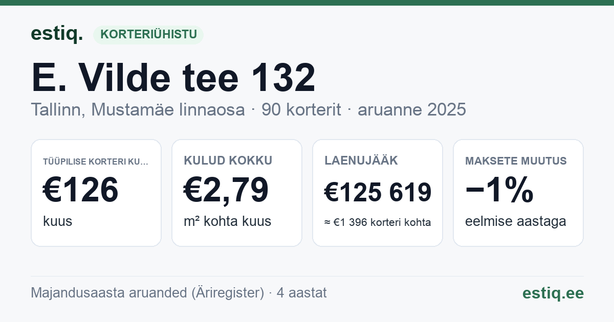 Tallinn, E. Vilde tee 132 korteriühistu: põhinäitajad 2025 — tüüpiline korter €126 kuus