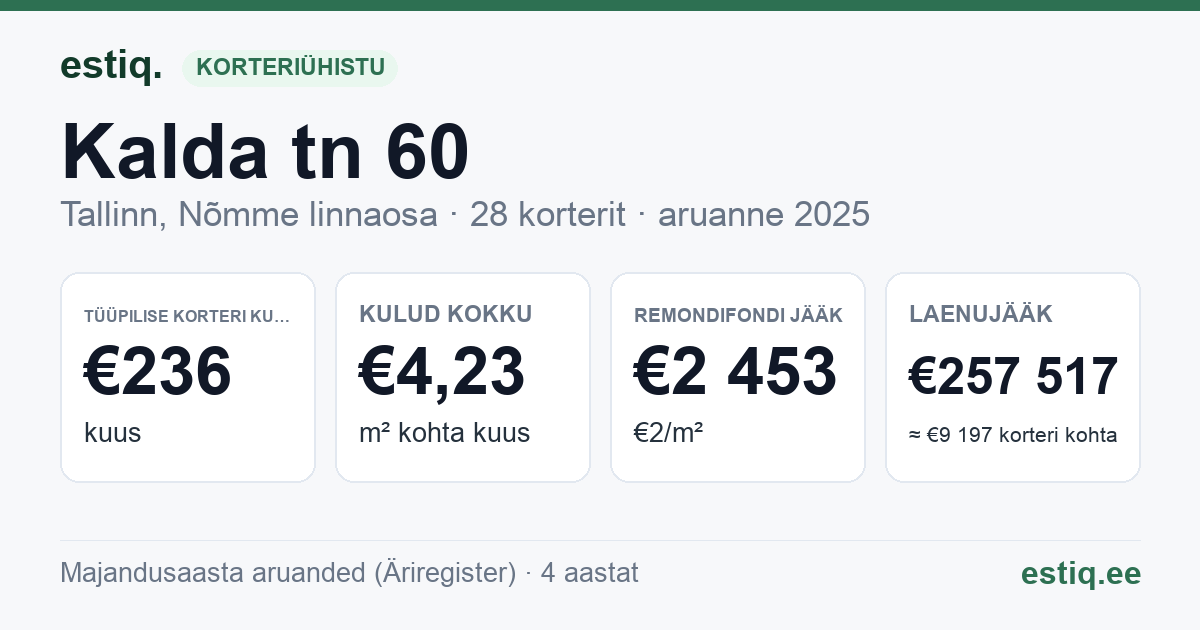 Tallinn, Kalda tn 60 korteriühistu: põhinäitajad 2025 — tüüpiline korter €236 kuus