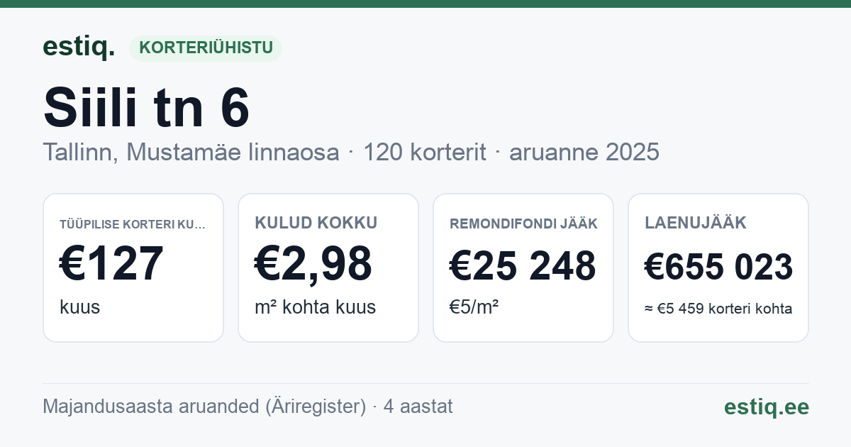 Tallinn, Siili tn 6 // 8 korteriühistu: põhinäitajad 2025 — tüüpiline korter €127 kuus